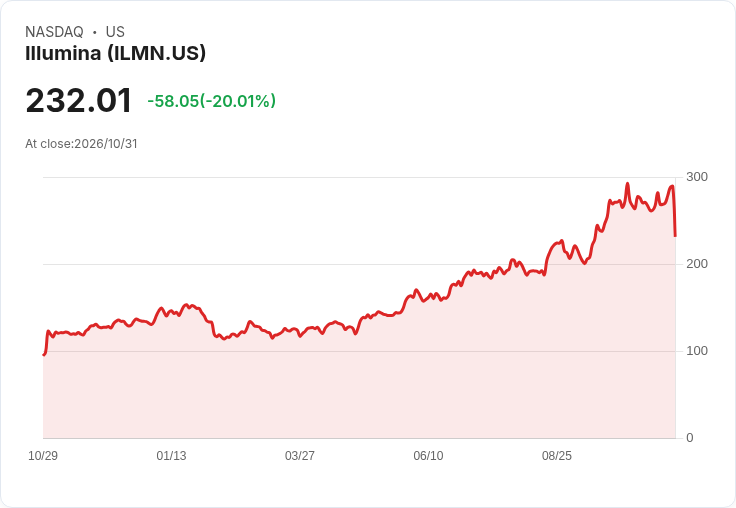 【02:13 即時新聞】Illumina(ILMN)重挫逾20% 跌破短期均線、技術面轉弱引發賣壓