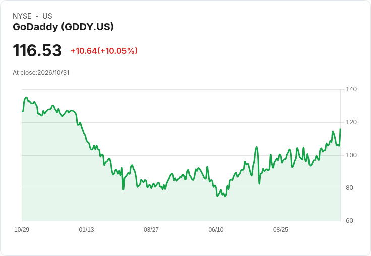 【03:35 即時新聞】GoDaddy(GDDY) 盤中飆漲逾10%:技術指標轉強、延續多頭格局