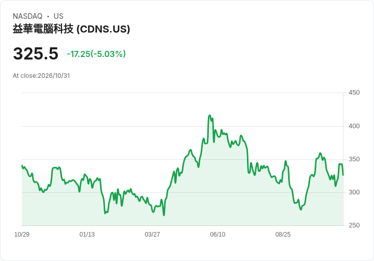 【01:47 即時新聞】Cadence Design Systems(CDNS) 重挫逾5％：KD急轉弱、MACD翻空壓抑股價