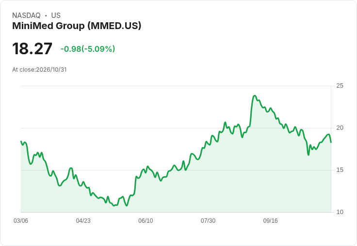 【01:05 即時新聞】MiniMed Group(MMED) 盤中重挫逾5％　KD高檔鈍化、MACD仍在空方區間壓抑股價