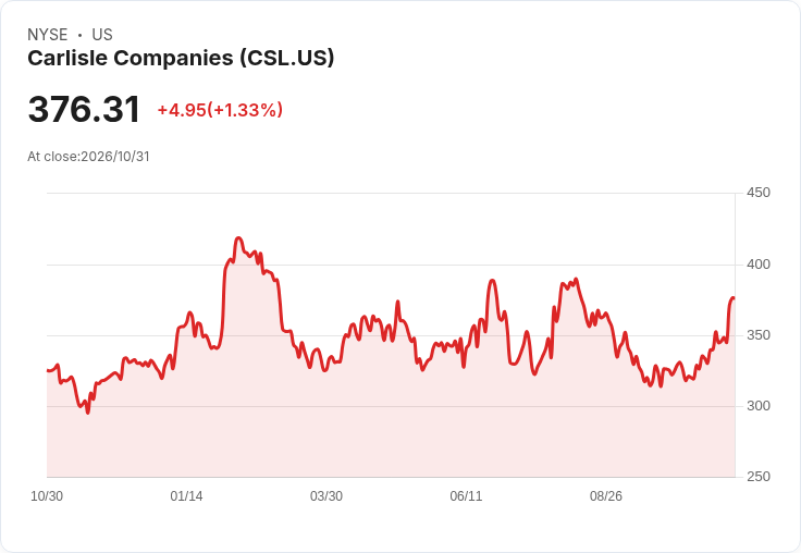 Carlisle宣佈每股季息1.25美元　年息5美元、前瞻殖利率1.33％，穩定配息與成長目標並行