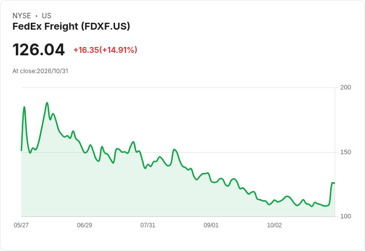 FedEx Freight業績超預期 股價暴漲15％收在126美元，定價力與展望成關鍵