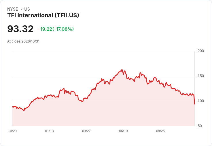 TFI 第三季獲利亮眼但警告美國LTL執行問題,Q4每股調降至$1.30–$1.40、UPS合作終止成隱憂