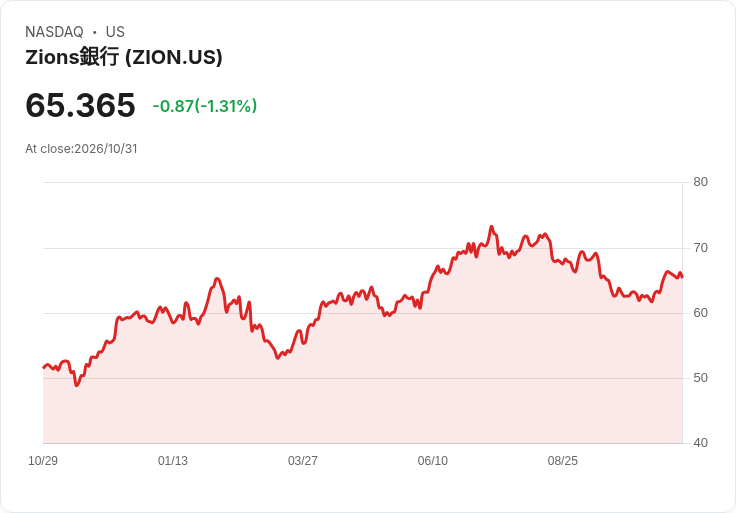 Zions 銀行維持每股0.48美元季度現金股息,顯示獲利韌性與中期成長藍圖