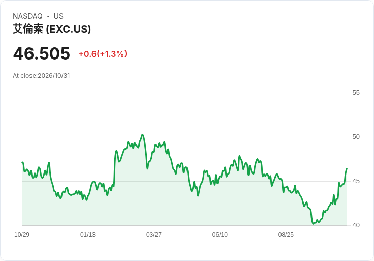 Exelon再發股利！每股季息0.42美元、前瞻殖利率3.63％ 戰略與風險受關注