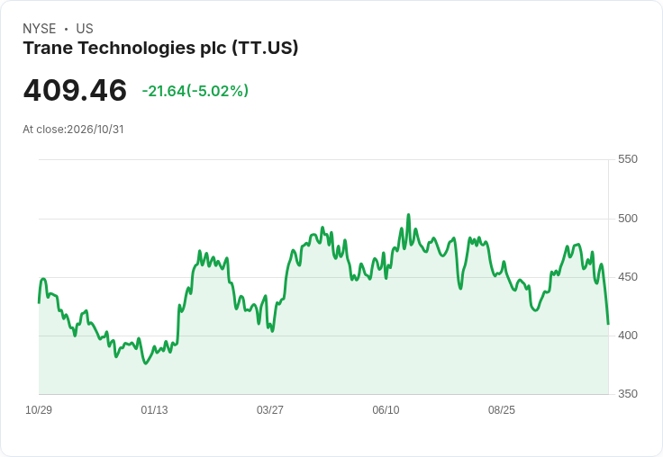 【03:29 即時新聞】Trane Technologies plc(TT)重挫逾5％／MACD翻空＋跌破季線年線壓力加劇