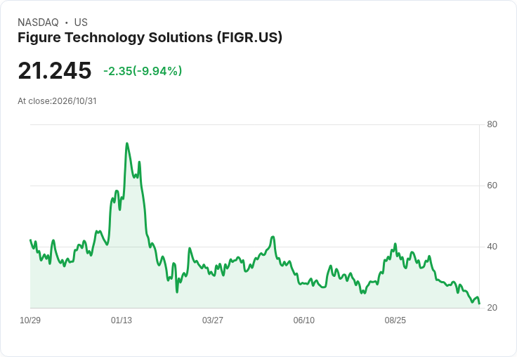 【02:34 即時新聞】Figure Technology Solutions(FIGR) 盤中重挫逾10% 技術面持續走弱引發賣壓