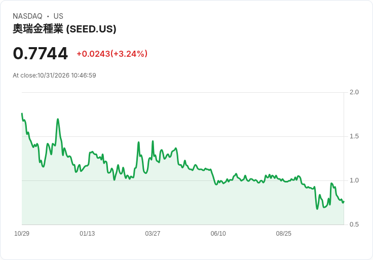 原始農科（SEED）遭納斯達克警告：股價連30日低於1美元，4/26/2027前須回升否則恐面臨除牌風險