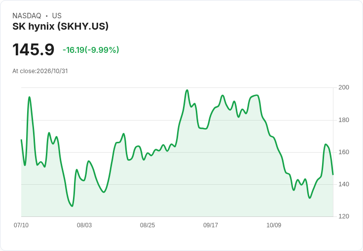 【02:30 即時新聞】SK hynix(SKHY) 重挫10% 跌破季線、技術指標轉弱引發賣壓