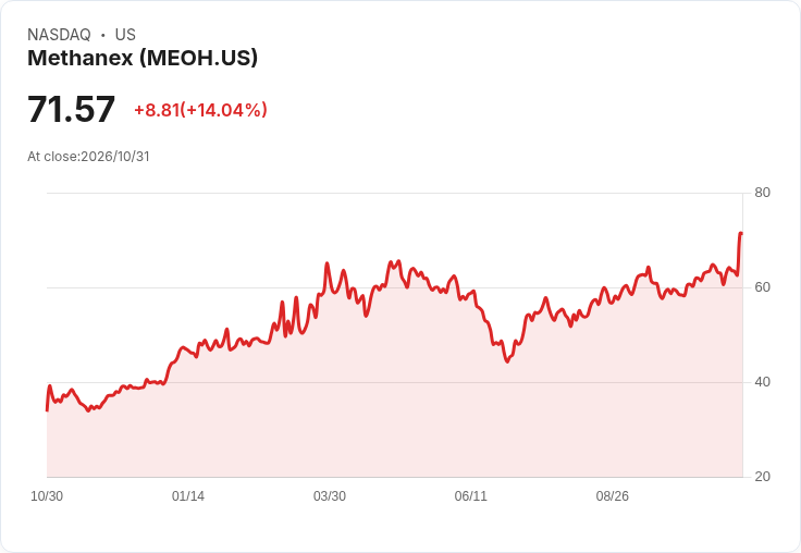甲醇龍頭Methanex啟動最高5%庫藏股、10–11月實現價喊到525–550美元;Q3現金與EBITDA雙強