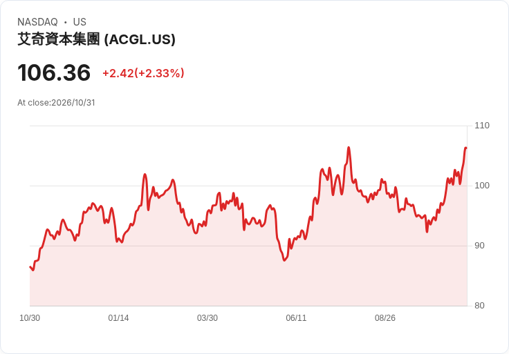 Arch Insurance 北美收購Premier Dealer,擴大車商消費業務並獲獨立運營地位