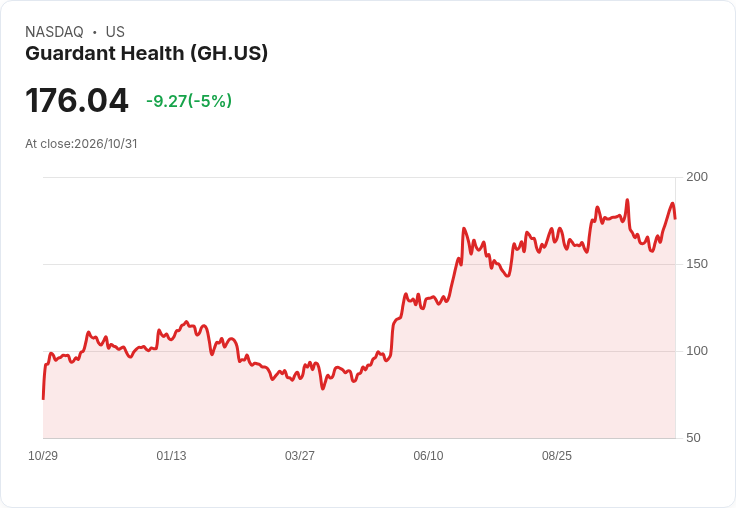 【02:31 即時新聞】Guardant Health(GH) 跌5%:短線漲多後技術指標高檔回落