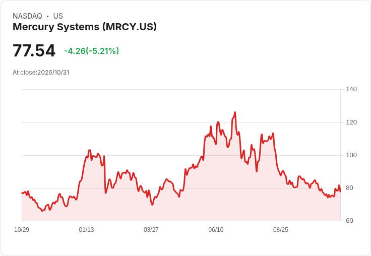 【00:50 即時新聞】Mercury Systems(MRCY)重挫5.2% KD轉強不敵長期均線壓力