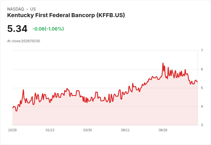 標題 :
肯塔基First Federal宣佈每股季度股息0.05美元,年化殖利率3.71% — 穩定派息能否支撐股價?