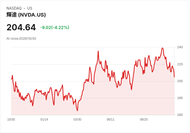 AI狂潮退燒?華爾街資金大逃科技股、轉進防禦型公用事業與金融保險