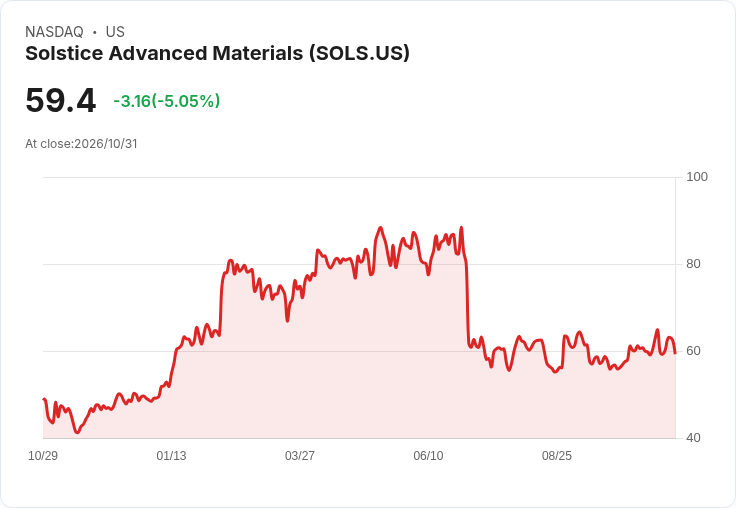 【02:21 即時新聞】Solstice Advanced Materials(SOLS) 重挫逾5％：高檔震盪、技術指標修正壓回