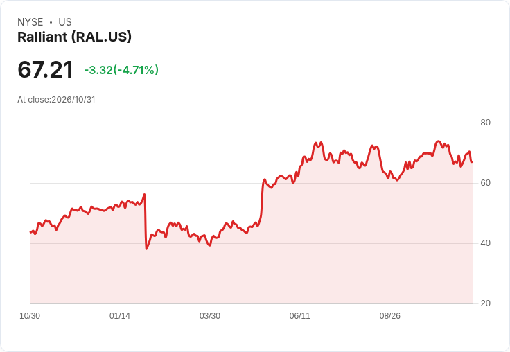 Ralliant宣佈每股0.05美元季度股息，股息率僅0.3％，但展現穩健現金回饋承諾