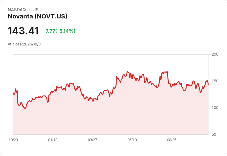 【02:34 即時新聞】Novanta(NOVT) 股價重挫逾5%:短線KD高檔反轉、MACD空方修正壓力加劇