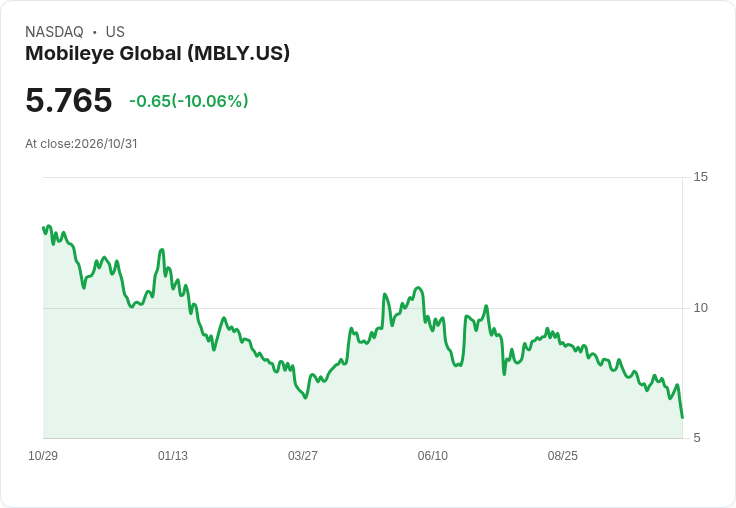 【02:01 即時新聞】Mobileye Global(MBLY) 盤中重挫逾10％ / 技術指標持續走弱、短線動能疲軟