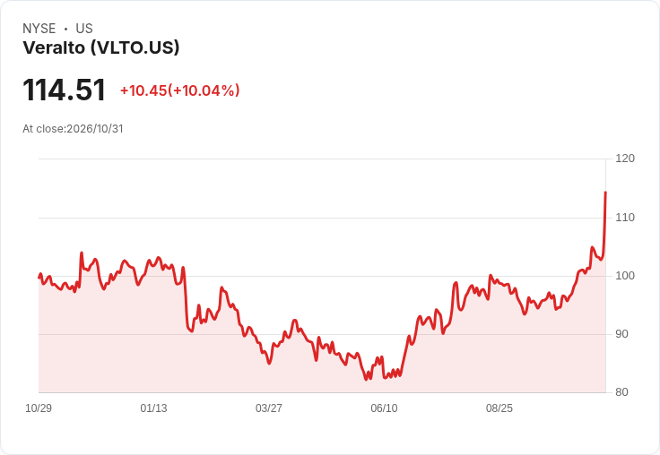 【00:33 即時新聞】Veralto(VLTO) 大漲逾10％　技術指標全面轉強推升股價突破百元