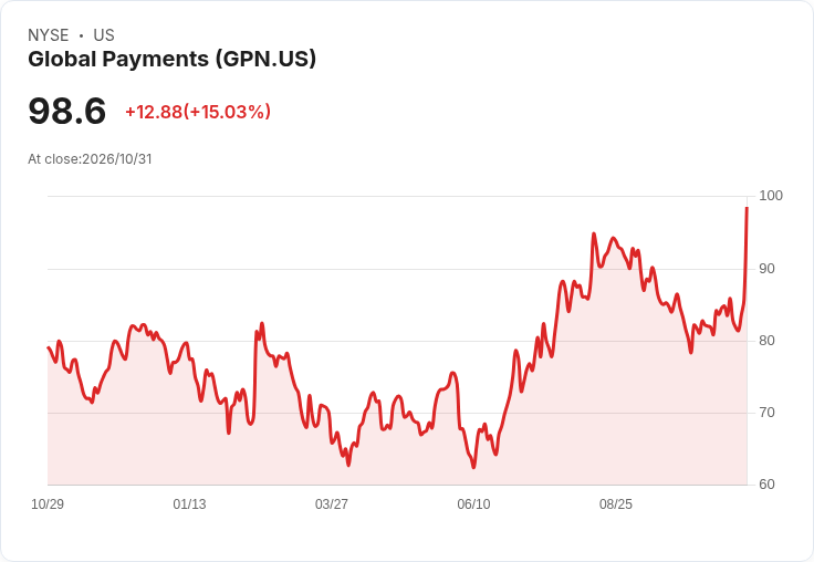 【00:32 即時新聞】Global Payments(GPN)飆漲15％ K線強彈、MACD翻多激勵買盤