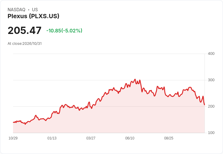 【01:36 即時新聞】Plexus(PLXS) 盤中重挫逾5％：KD低檔徘徊、MACD持續偏空壓抑股價