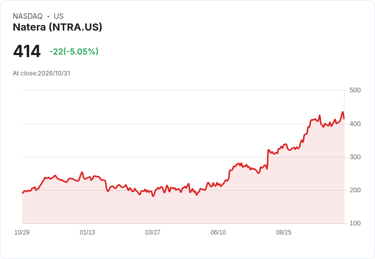 【00:04 即時新聞】Natera(NTRA) 盤中重挫逾5％ 整理壓力來自KD高檔轉弱與MACD背離修正