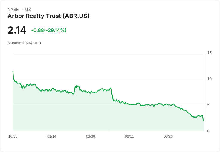標題 :
Arbor緊急止血:停發普通股息、衝刺現金至7億美元 目標每季化解4~5億美元遺留不良貸款