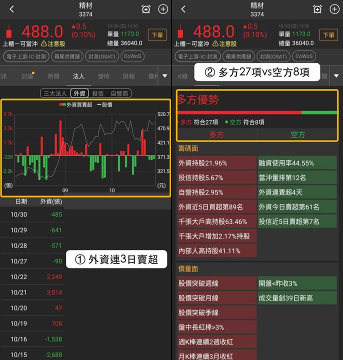 【下週觀察】自結EPS報喜,「半導體封測廠」能站回511元?