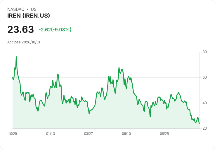 【00:50 即時新聞】IREN 重挫10%:受 Neocloud 資金壓力與 Cramer 貶評雙重打擊