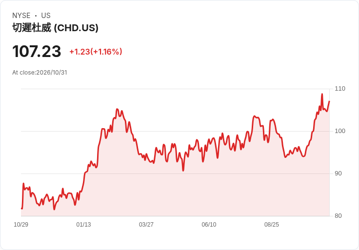 Church & Dwight調升2026有機成長至約5%、公佈無限期10億回購 預告Q4調整後EPS年增17–19%
