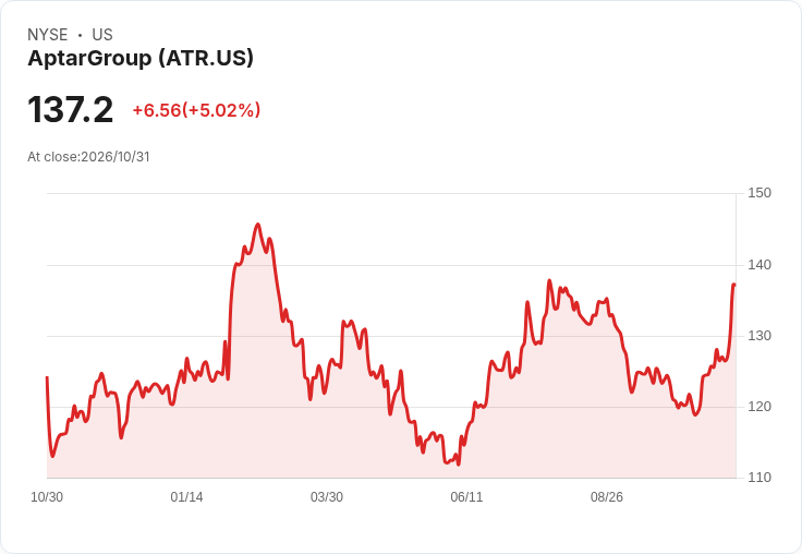 Aptar指Q4調整後每股盈餘$1.39–$1.47，急救藥去庫存預計Q4落幕，藥妝事業改善仍需時日