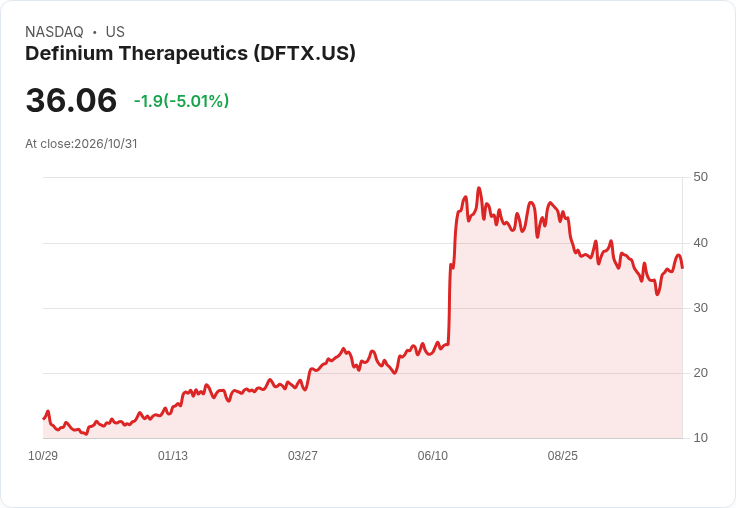 【02:14 即時新聞】Definium Therapeutics(DFTX) 股價重挫逾5% 技術指標高檔轉弱引發回檔壓力