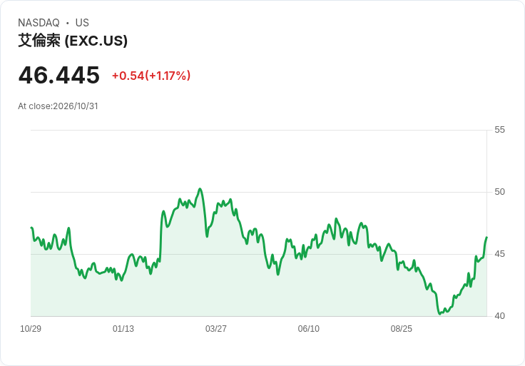 Exelon收窄2026每股盈餘指引至$2.85–$2.91，揭示120–170億傳輸與30–70億儲能潛在增量