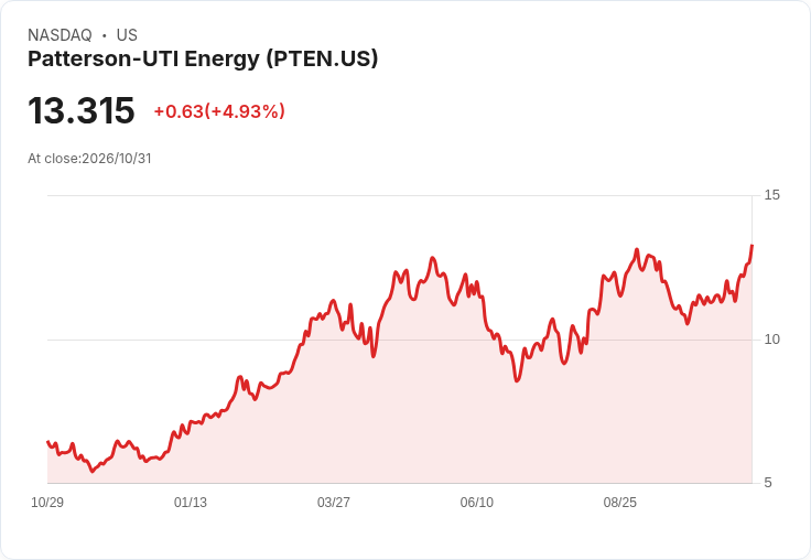 【03:56 即時新聞】Patterson-UTI Energy(PTEN) 勁揚約5%:Q4獲利展望與日租金攀升激勵買盤