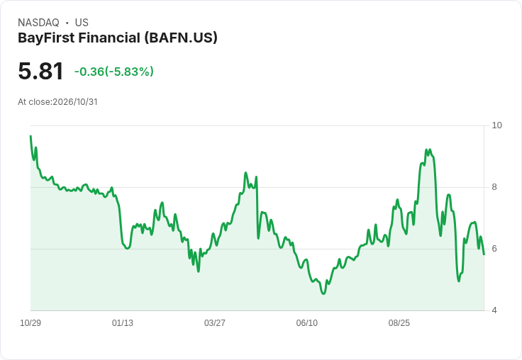 BayFirst宣示社群銀行轉型奏效：淨利差升至4.07％、貸存雙增但未擺脫SBA風險