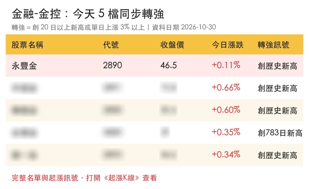 【本週復盤】金融股抗跌，「銀行金控」連3天收紅！