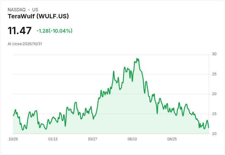 【02:33 即時新聞】TeraWulf(WULF) 盤中重挫逾10%:KD高檔修正、MACD偏空壓抑股價