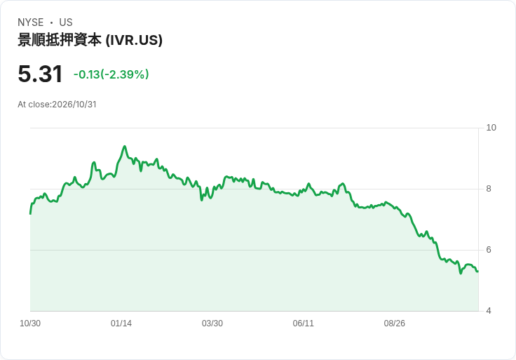 標題 :
Invesco Mortgage Q3慘跌:帳面蒸發16.1%、經濟報酬-11.6% 管理盯上18–20%資產ROE、股息交董事會抉擇