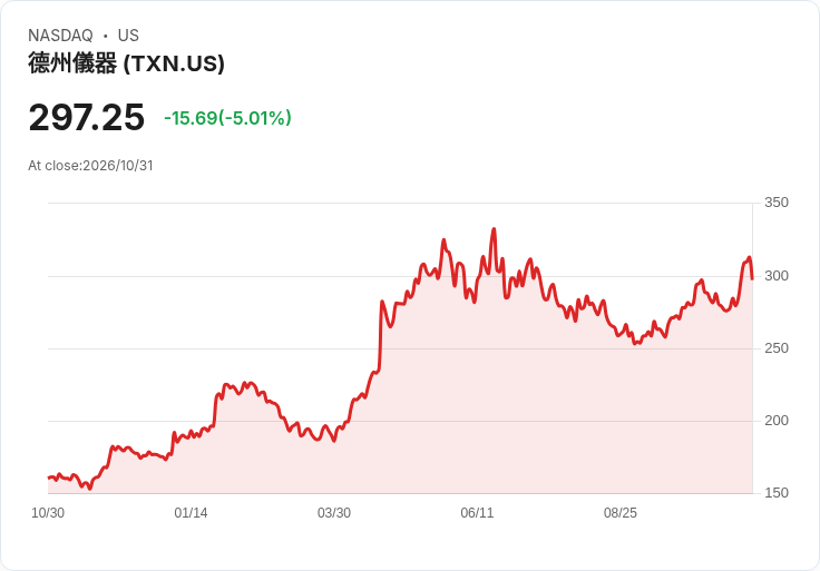 【01:05 即時新聞】Texas Instruments(TXN) 跌5％：高檔乖離擴大、技術指標轉弱引發回檔