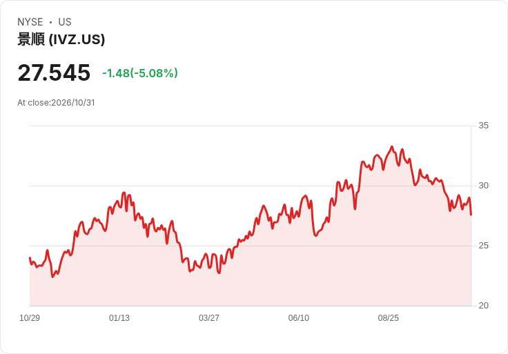 【00:30 即時新聞】Invesco Plc(IVZ) 重挫 5%:KD高檔鈍化未續攻、MACD空方疑慮再起