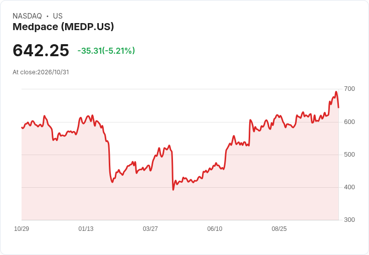 【04:00 即時新聞】Medpace(MEDP) 盤中重挫逾5%/技術指標高檔轉弱引發獲利了結賣壓