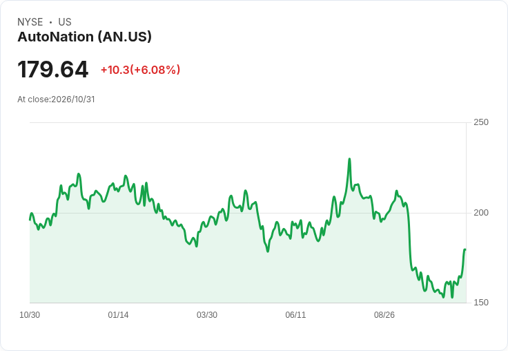 AutoNation擴大回購授權至約14億美元，押注AutoNation Finance到2027年現金流至少1.5億美元