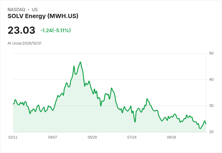 【02:05 即時新聞】SOLV Energy(MWH) 盤中重挫逾5％：技術指標轉弱、短線動能降溫