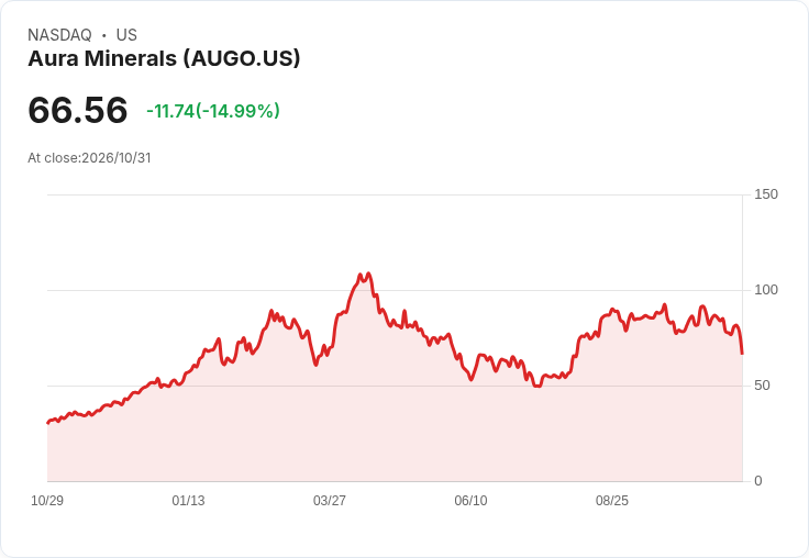 【02:21 即時新聞】Aura Minerals(AUGO) 重挫15%/技術指標持續走弱、短線跌破支撐