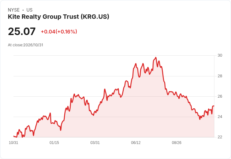 Kite Realty調高2026核心FFO至$2.08–$2.12，Project Elevate完工在即釋放約$230M選擇權