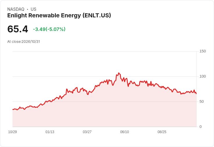【02:49 即時新聞】Enlight Renewable Energy(ENLT) 盤中重挫逾5％ 技術指標轉弱引發賣壓