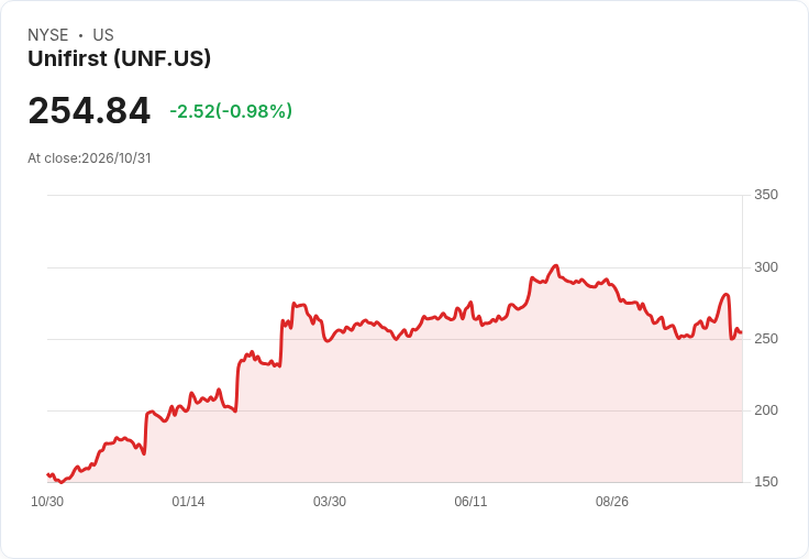UniFirst微幅調升季息2.7%至0.375美元,低殖利率與併購審查為股東增添不確定性