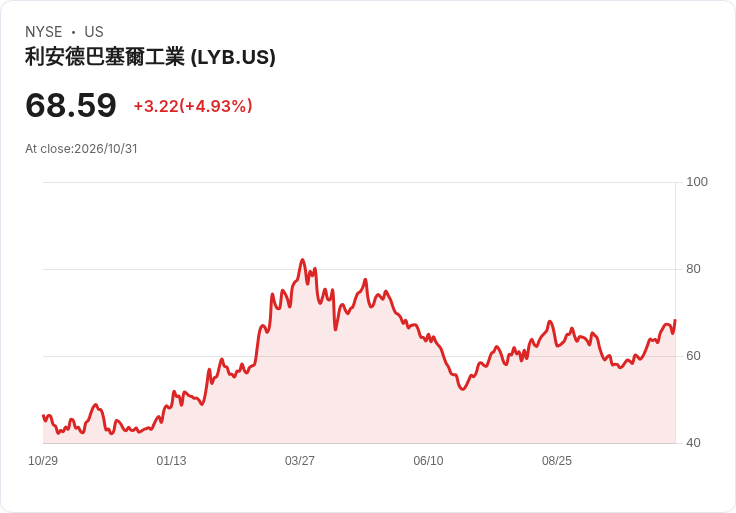 【03:09 即時新聞】LyondellBasell Industries NV(LYB) 勁揚約5％：KD高檔、MACD翻多推升股價續強