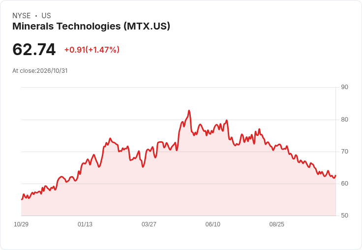 MTX第三季每股賺1.53、Q4指引1.15–1.20；高純鈣可望3–5年挹注逾1億美元營收，能價壓力仍是隱憂